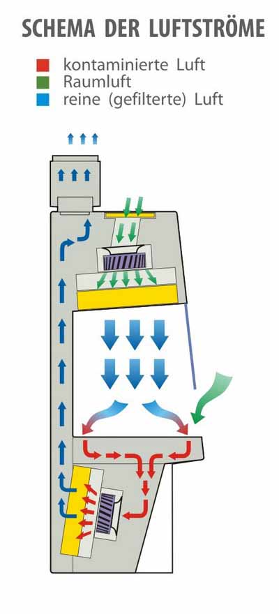 Mikrobiologische Sicherheitswerkbänke BMB-II-“Laminar-S”-1,8 - Shema der Luftströme
