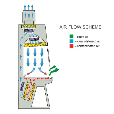 Air flow scheme